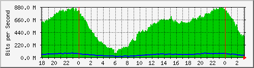 181.96.11.38_sfp-sfpplus2-telecom Traffic Graph