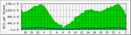 181.96.11.38_vlan-telecom Traffic Graph