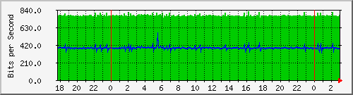 10.255.255.255_bridge Traffic Graph