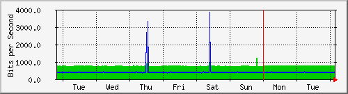 week