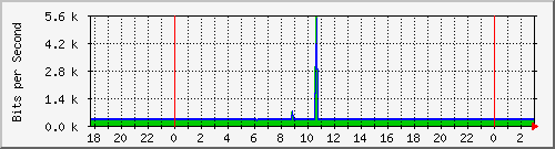 10.255.255.255_ether1 Traffic Graph