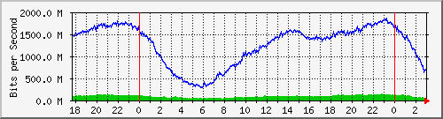 10.255.255.255_sfp-sfpplus1 Traffic Graph