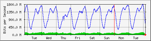 week