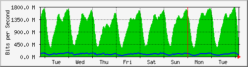 week