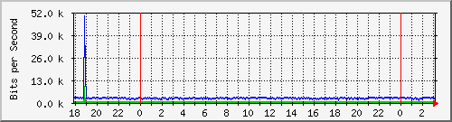 192.168.61.140_acardozos Traffic Graph