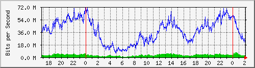 192.168.61.140_bridgelan Traffic Graph