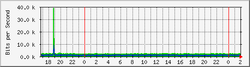 192.168.61.140_ether1-enlace_forres Traffic Graph