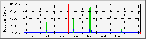 week