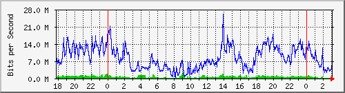 192.168.61.140_ether10-panel-c Traffic Graph