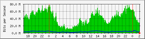 192.168.61.140_ether2-enlace_vivero Traffic Graph