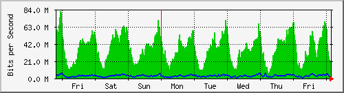 week