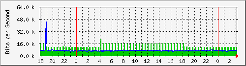192.168.61.140_ether3-enlace_vrobles Traffic Graph