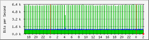 192.168.61.140_ether4-correoargentino Traffic Graph