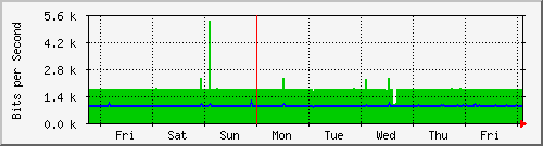 week