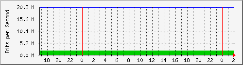 192.168.61.140_ether5-panel-a Traffic Graph