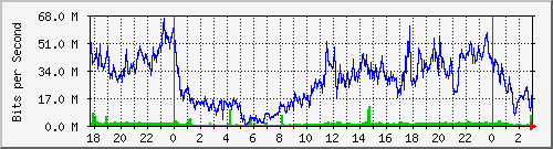 192.168.61.140_ether5-sw-paneles-a-b Traffic Graph