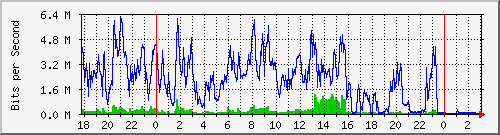 192.168.61.140_ether8-red_interna Traffic Graph