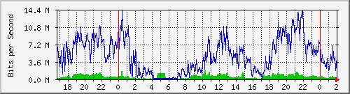 192.168.61.140_ether9-panel-d Traffic Graph