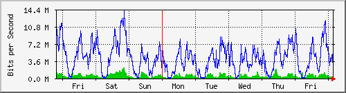 week