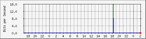 192.168.61.140_lo Traffic Graph