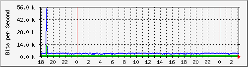 192.168.61.140_vlan1-adm Traffic Graph