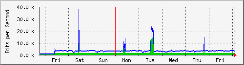 week
