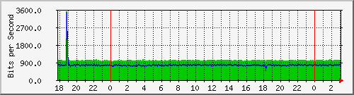 192.168.61.140_vlaninternet Traffic Graph