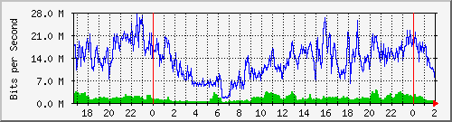 181.209.64.198_ether3-panel-c Traffic Graph