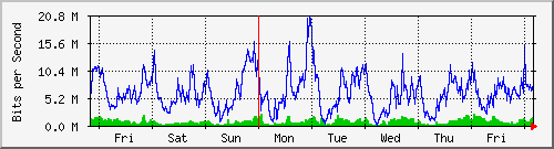 week