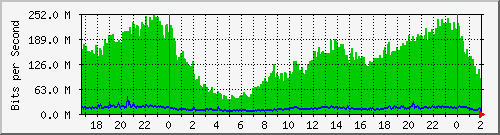 181.209.64.198_vlan101 Traffic Graph