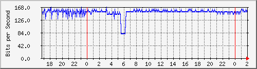 172.16.60.28_bridge-clodomira-tabla Traffic Graph