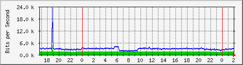172.16.60.28_bridge-trunk Traffic Graph