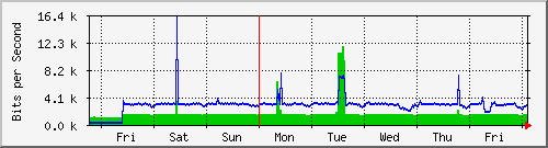 week