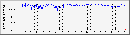 172.16.60.28_bridge-vlan-banda-rioja Traffic Graph