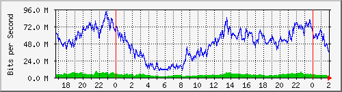 172.16.60.28_bridgelan Traffic Graph