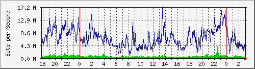 172.16.60.28_ether1-bv5-tr-sud Traffic Graph