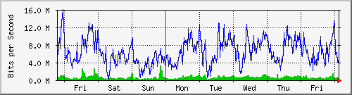week