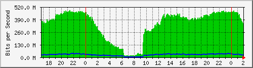 172.16.60.28_ether10-enlace-rojo Traffic Graph