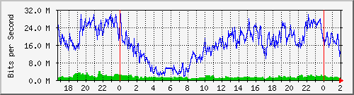 172.16.60.28_ether2-bv-cx-n Traffic Graph