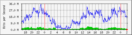 172.16.60.28_ether3-bv5-tr-norte Traffic Graph