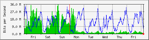 week