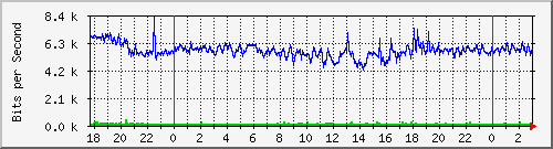 172.16.60.28_ether5-omnitik Traffic Graph