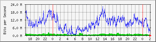 172.16.60.28_ether7-bv5-tr-este Traffic Graph