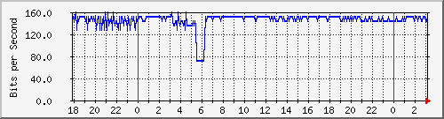 172.16.60.28_vlan-234-atabla Traffic Graph