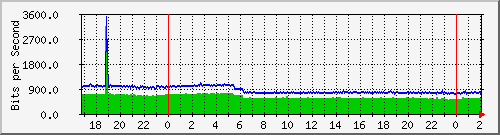 172.16.60.28_vlan-darsena-tabla-xbanda Traffic Graph