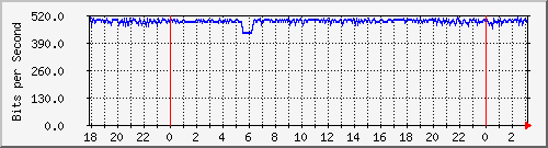 172.16.60.28_vlan-darsena-tabla-xtabla Traffic Graph