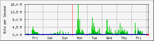 week