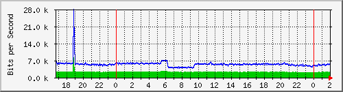 172.16.60.28_vlan-trunk-xbanda Traffic Graph