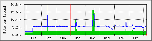 week