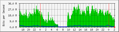 172.16.60.28_vlan1-adm Traffic Graph